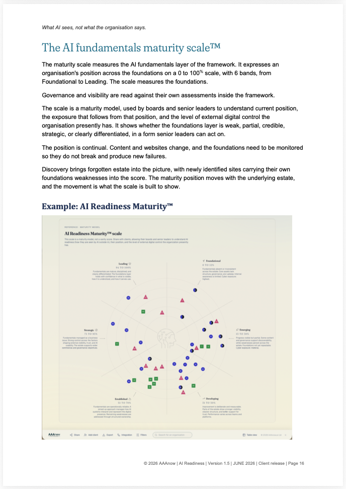 Page extract from the AAAnow AI Readiness publication showing the AI fundamentals maturity scale with six bands from Foundational to Leading